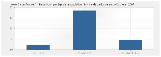 Répartition par âge de la population féminine de La Bussière-sur-Ouche en 2007